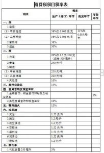 ​白酒增值税税率和消费税率(白酒的消费税率为20%)