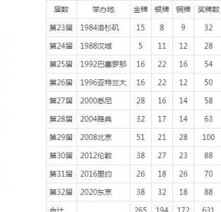 ​中国历届奥运会金牌总数量(历届奥运会金牌总数榜排名)