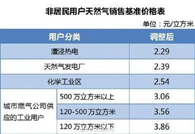 石家庄市天然气价格每立方米(保定天然气价格每立方米)-第1张图片-