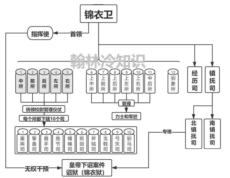 南镇抚司和北镇抚司什么区别(两者哪个厉害)