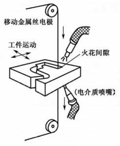 ​电火花加工机床  电火花加工原理