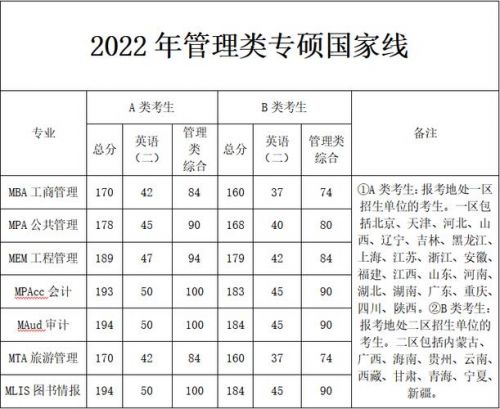 管理类联考国家线2023_研究生管理类联考国家线-第1张图片-