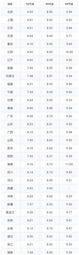 全国最新油价查询(中石化最新油价查询)-第1张图片-