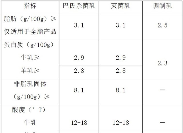 乳品安全国家标准最新(牛奶食品安全标准知多少？)