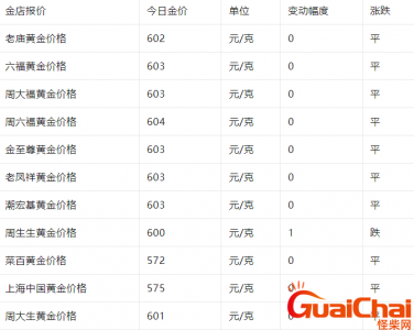 ​2023今日黄金金价多少钱一克？金价依旧坚挺！