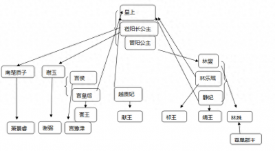 ​琅琊榜最全最深度人物关系图剖析