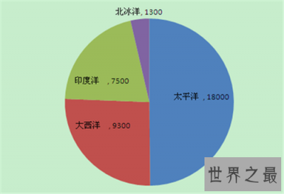 ​世界四大洋面积排名，北冰洋面积位居第一