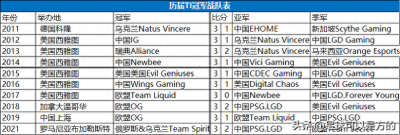 ​电竞科普：历届TI冠军战队都是谁？