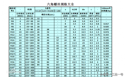 ​外六角螺栓标准尺寸（教你认识六角头螺栓标准规格尺寸表的知识）