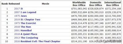 ​全球票房最高的恐怖片是什么（盘点全球票房排行榜前10的恐怖片）