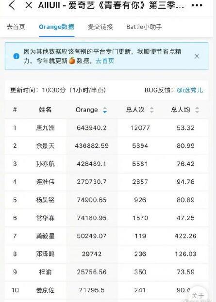 青春有你3怎么投票 青春有你3选手人气排名