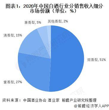 白酒销量 统计