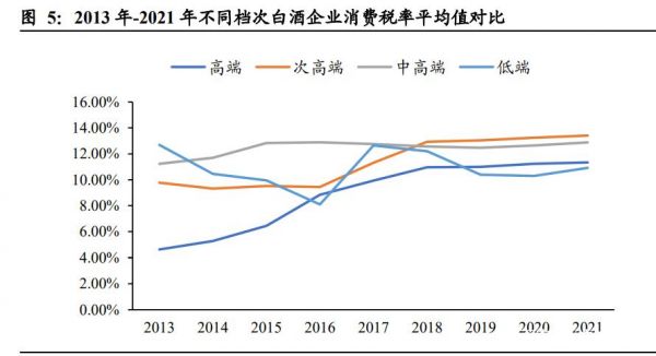 白酒消费税会不会提升