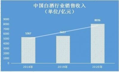 ​高端白酒市场调研报告_高端白酒市场调研分析