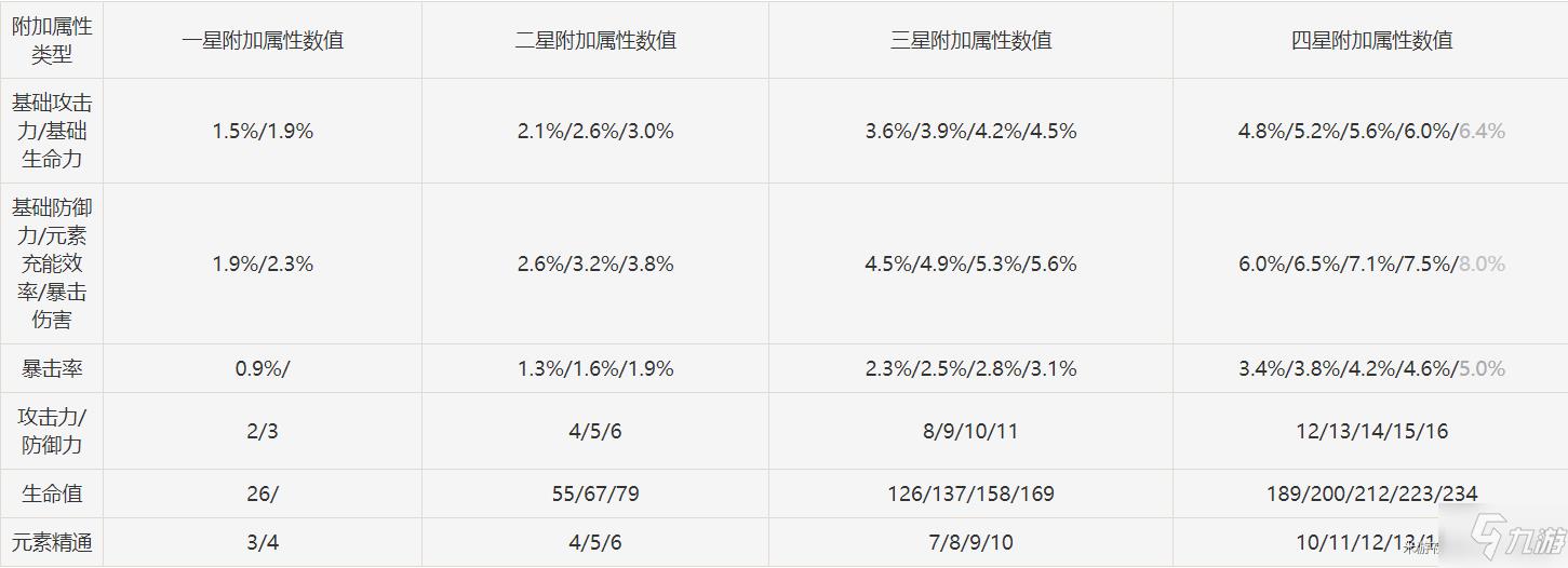 原神圣遗物强化加成表 圣遗物附属属性一览