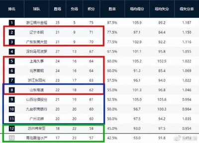 ​比NBA还刺激！CBA仅剩下两轮，11队季后赛排名存“变数”