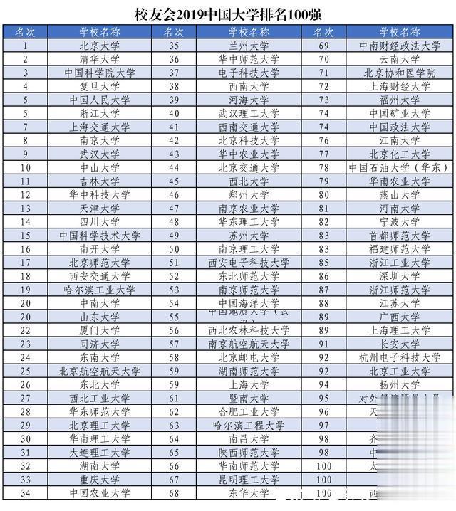 校友会网2019中国大学排名，这几所大学的名次，有点意外