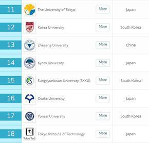 QS亚洲大学排名：清华内地第1，复旦跻身前10