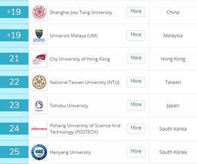 QS亚洲大学排名：清华内地第1，复旦跻身前10