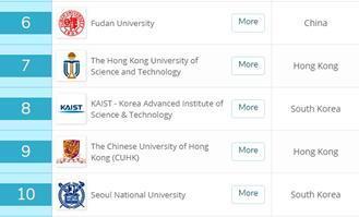 QS亚洲大学排名：清华内地第1，复旦跻身前10