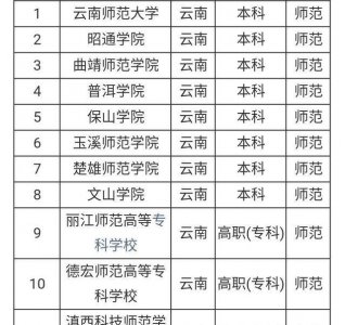 ​云南十大师范类院校大学排名！