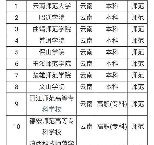 云南十大师范类院校大学排名！