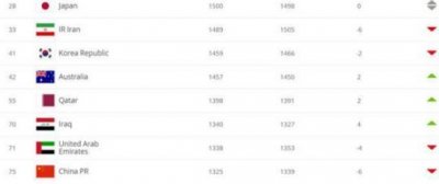 ​国足世界排名下降6位，亚洲足坛＂一哥＂伊朗被拉下神坛！