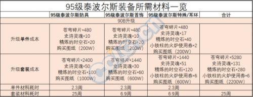 DNF95版本开启时间及介绍 看不懂的往下拉看讲解