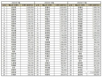 ​11月综艺人，前30名顺位排名