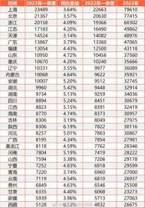 ​31省市人均可支配收入排名：上海北京超2万 陕西、西藏增速最高