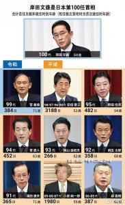 ​从数据和排名回顾日本100任首相 安倍晋三合计在任天数最长