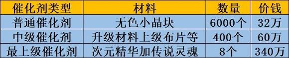 DNF怎么做自制史诗块 DNF自制史诗做法攻略