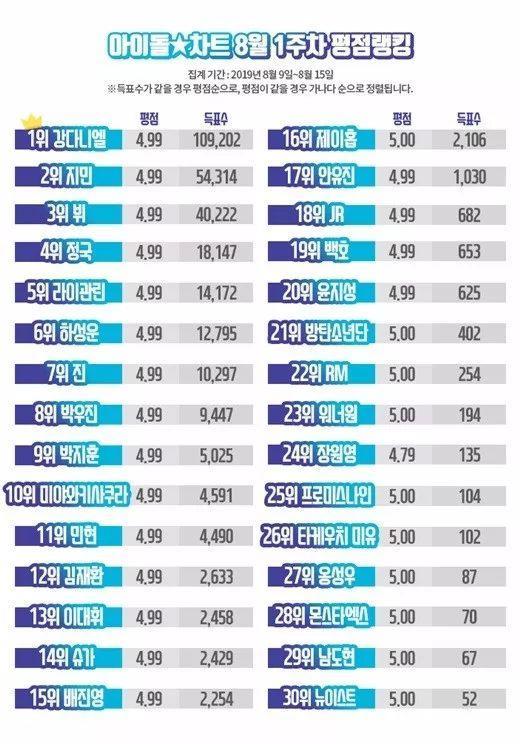 防弹少年团朴智旻&金泰亨&田柾国横扫8月男团个人品牌评价前三位；姜丹尼尔连续73周摘得idol chart榜单一位；