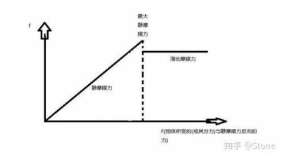 ​最大静摩擦力比静摩擦力的摩擦力更大对吗(最大静摩擦力)