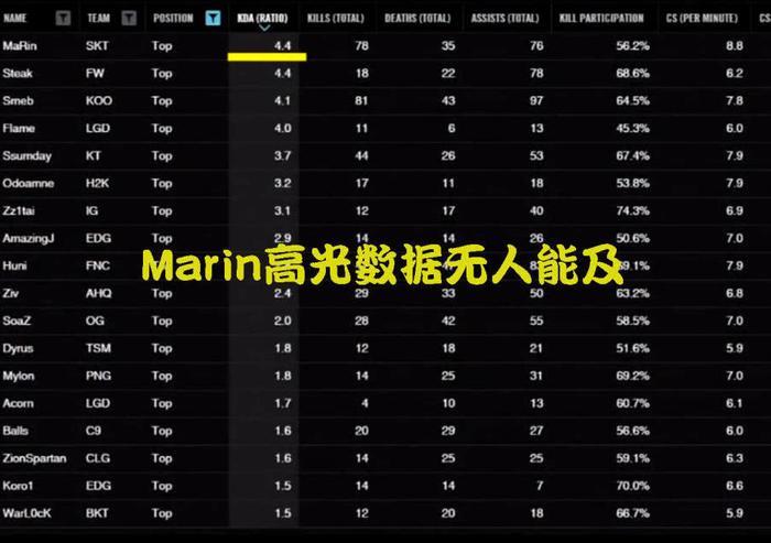 抢了恩静，秒了龙龟，Faker情敌Marin终究还是要退役！