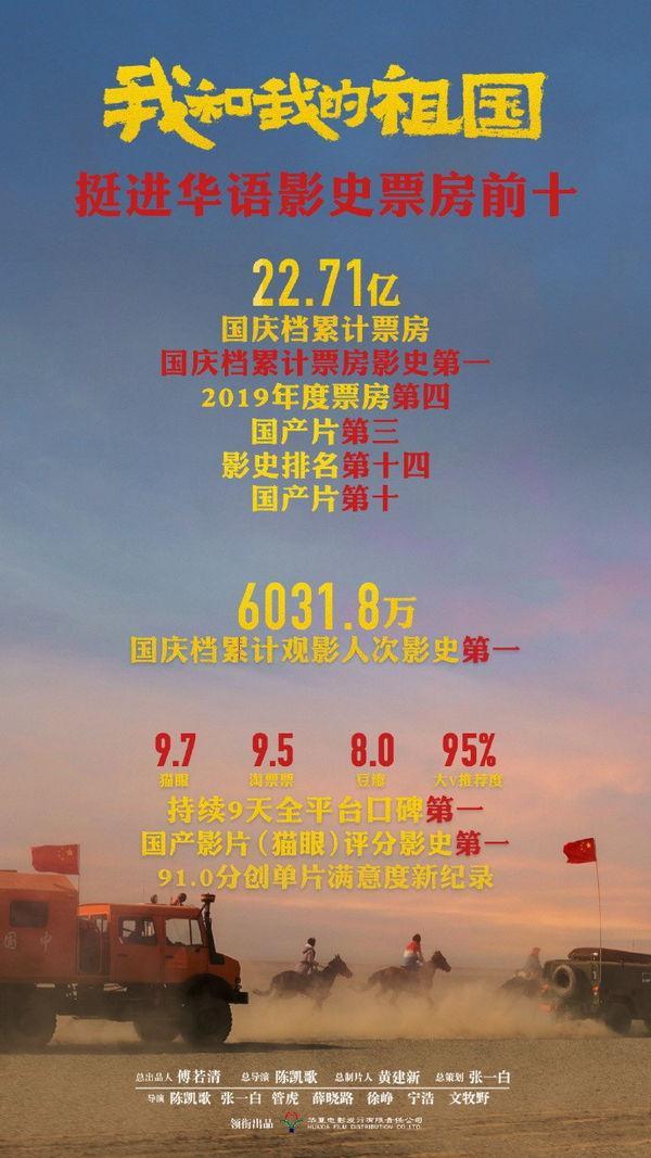 《我和我的祖国》票房挺进华语影史前十，累计票房已破23亿元