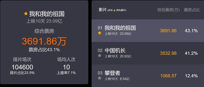 《我和我的祖国》票房挺进华语影史前十，累计票房已破23亿元