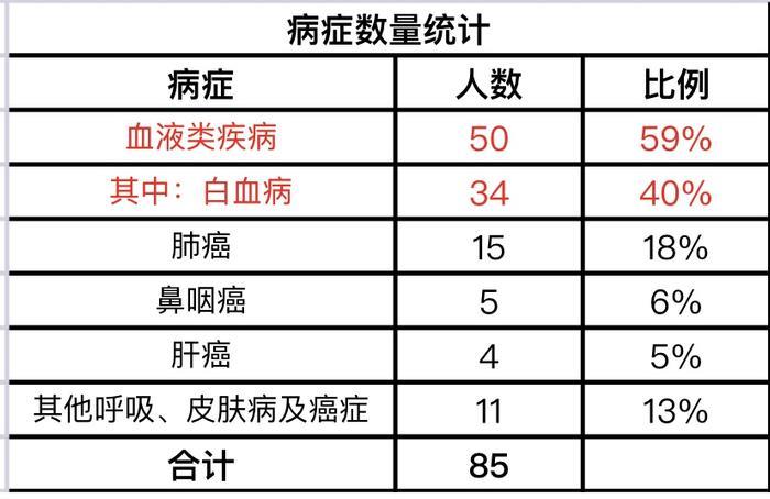 至少85人自称因奥迪车致癌，其中7人死亡