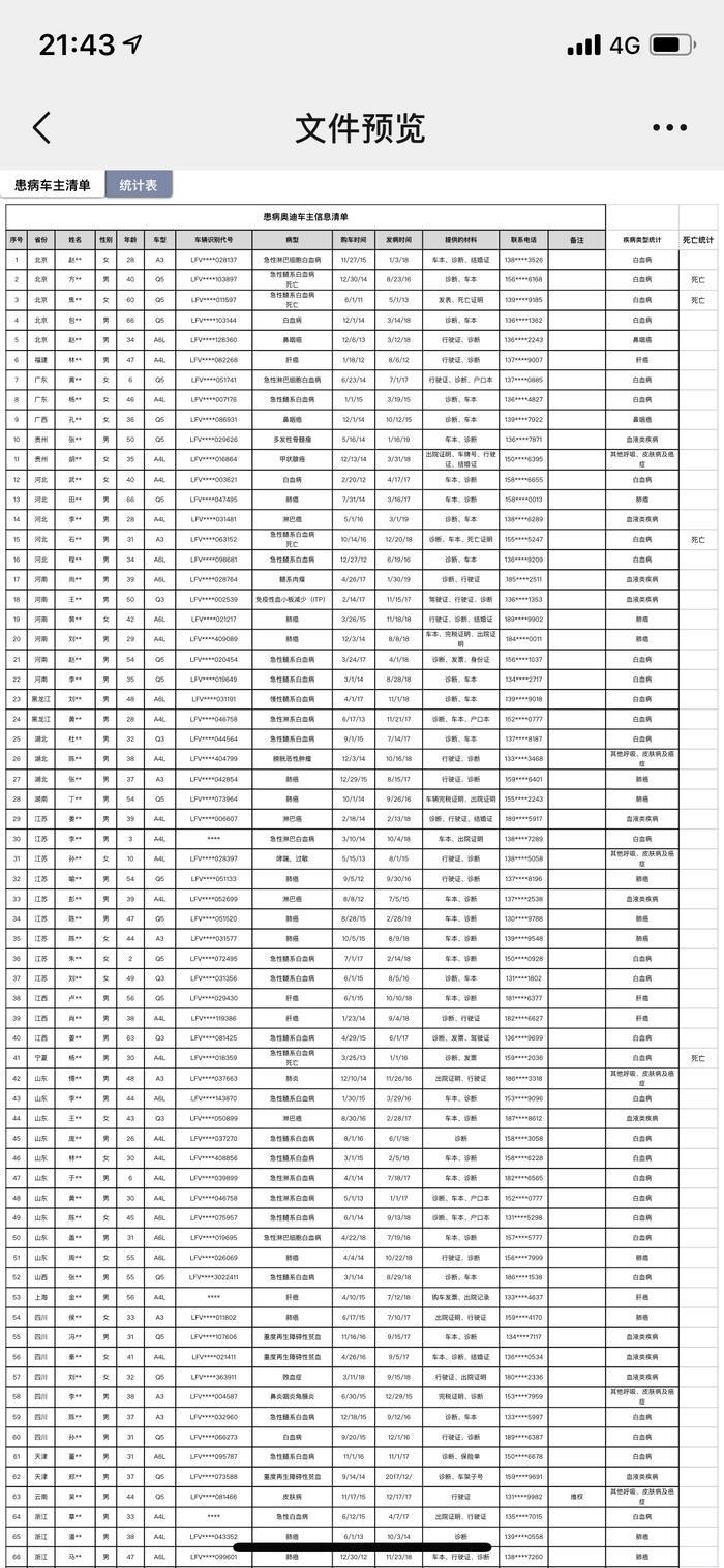 至少85人自称因奥迪车致癌，其中7人死亡