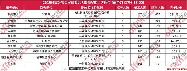 甘肃省公务员报名人数统计：近万人过审！最热职位竞争比279：1