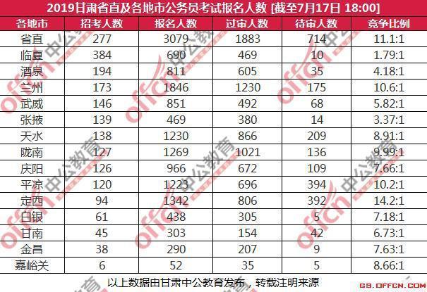 甘肃省公务员报名人数统计：近万人过审！最热职位竞争比279：1