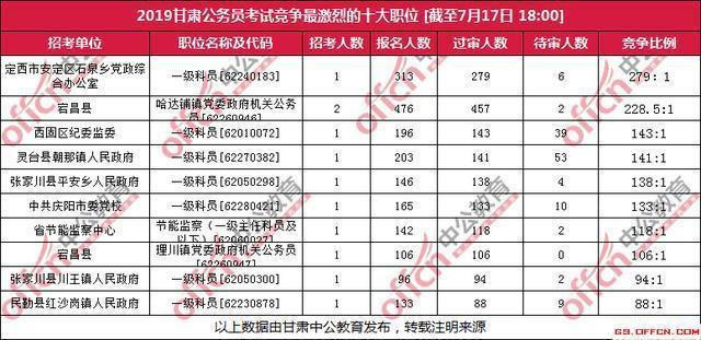 甘肃省公务员报名人数统计：近万人过审！最热职位竞争比279：1