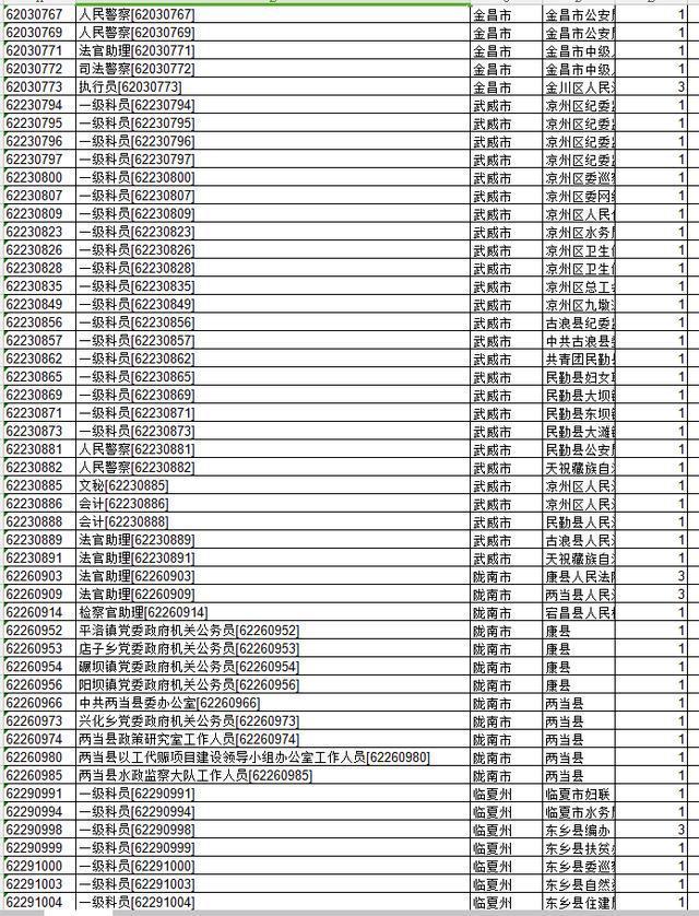 甘肃省公务员报名人数统计：近万人过审！最热职位竞争比279：1