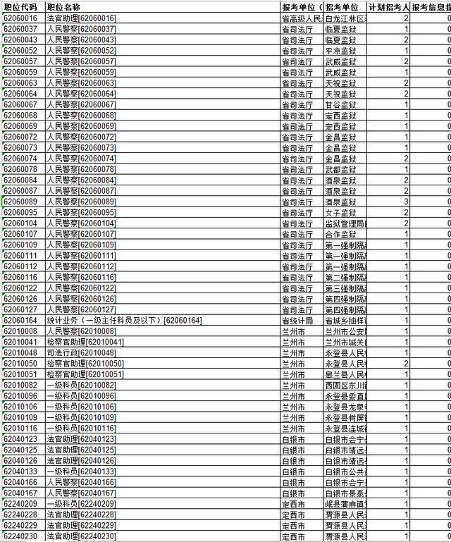 甘肃省公务员报名人数统计：近万人过审！最热职位竞争比279：1