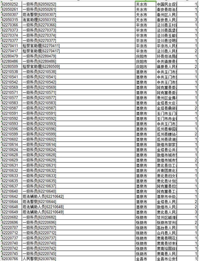 甘肃省公务员报名人数统计：近万人过审！最热职位竞争比279：1