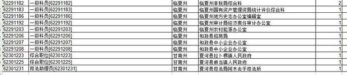 甘肃省公务员报名人数统计：近万人过审！最热职位竞争比279：1