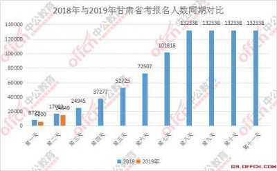 ​甘肃省公务员报名人数统计：近万人过审！最热职位竞争比279：1