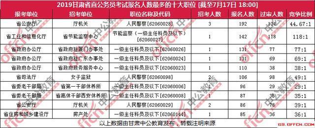 甘肃省公务员报名人数统计：近万人过审！最热职位竞争比279：1