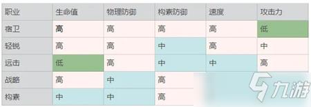 来古弥新器者职业定位分析