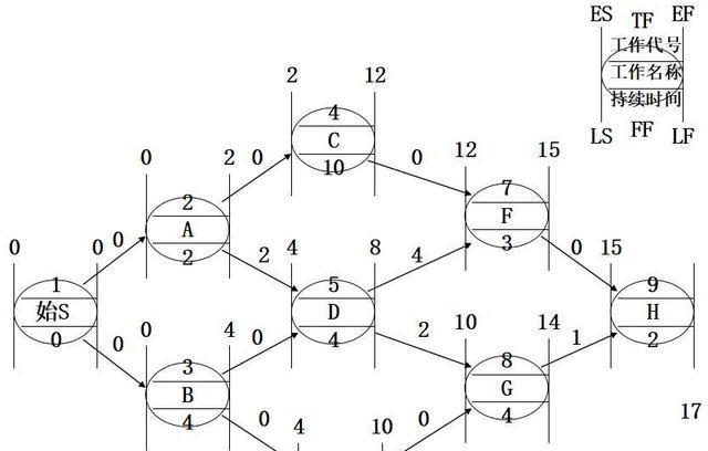 单代号网络图讲解！,可以进来看看这篇文章